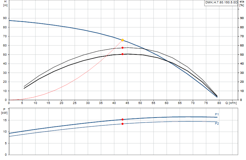 Curva di prestazione DWK.H.7.80.150.5.0D