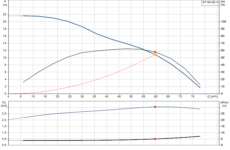 Curva di prestazione SP 60-2B N