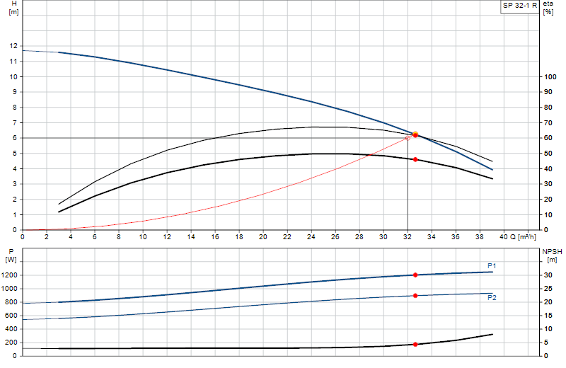 Curva di prestazione SP 32-1 R