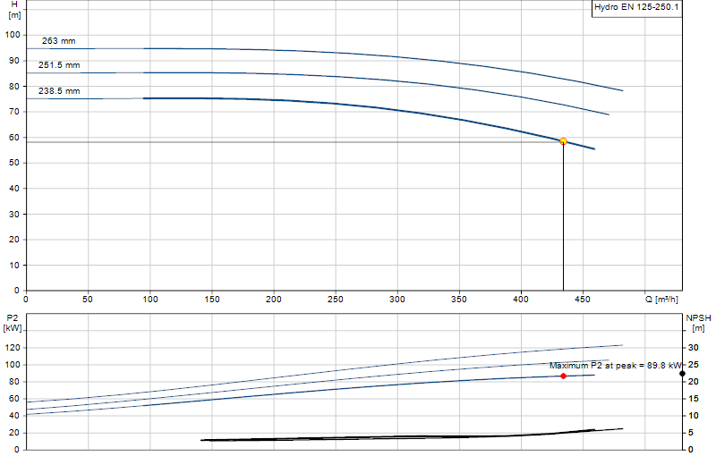 Curva di prestazione Hydro EN 125-250.1