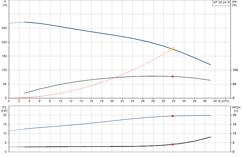 Curva di prestazione SP 32-24 R