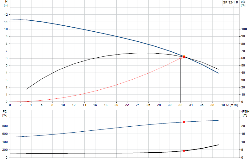 Curva di prestazione SP 32-1 R
