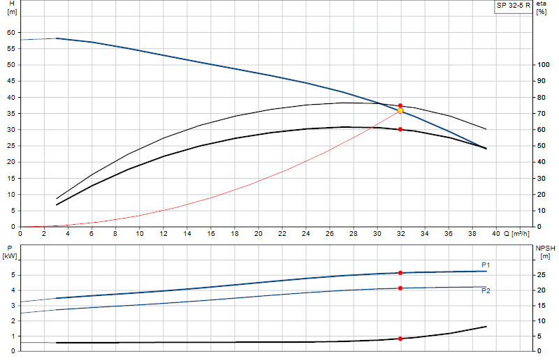 Curva di prestazione SP 32-5 R