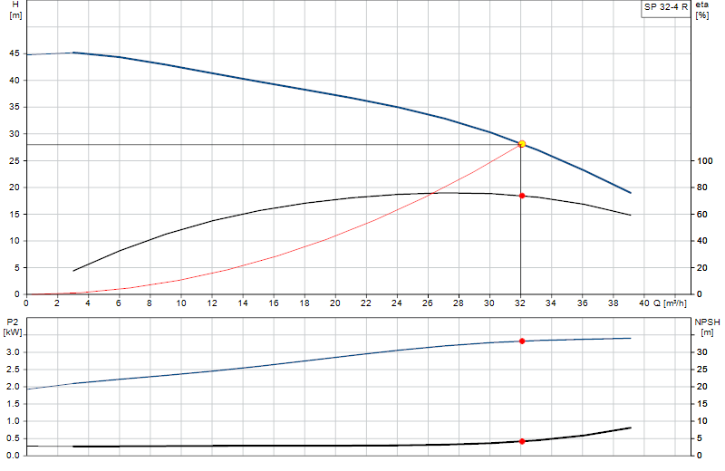 Curva di prestazione SP 32-4 R