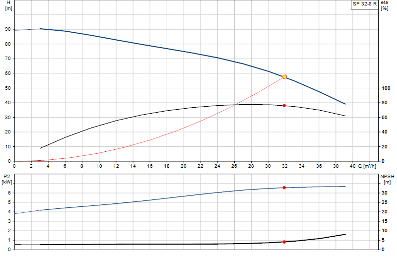 Curva di prestazione SP 32-8 R
