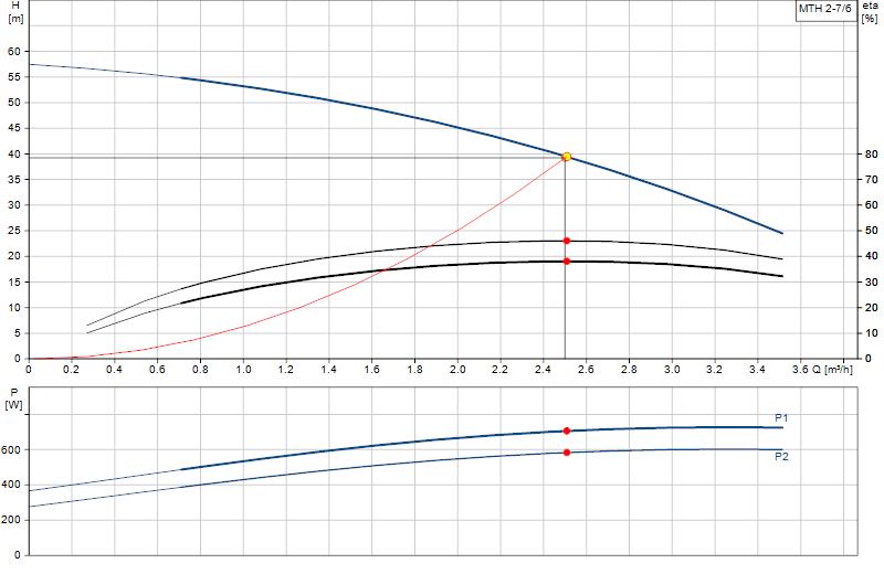 Courbe de performance MTH 2-7/6