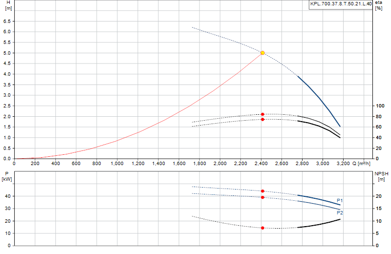 Curva di prestazione KPL.700.37.8.T.50.21.L.40