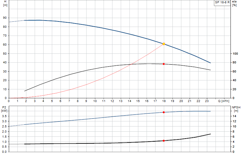 Curva di prestazione SP 18-8 R