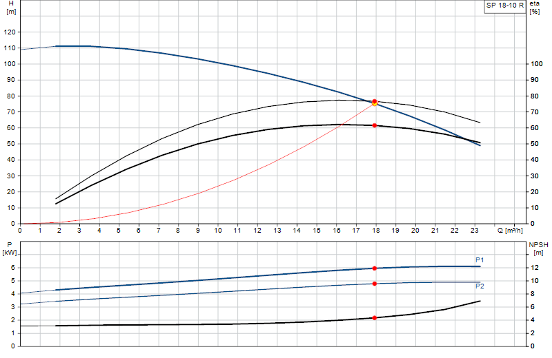 Curva di prestazione SP 18-10 R