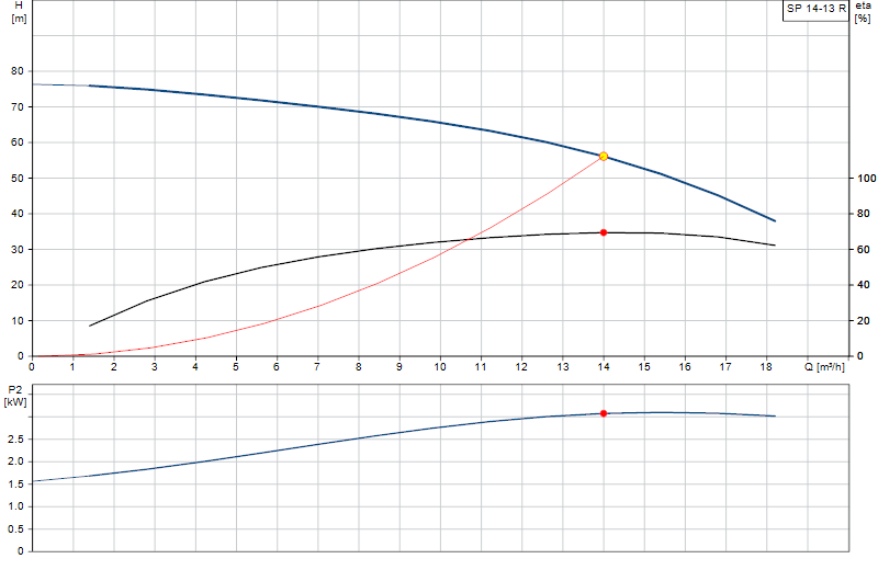 Curva di prestazione SP 14-13 R