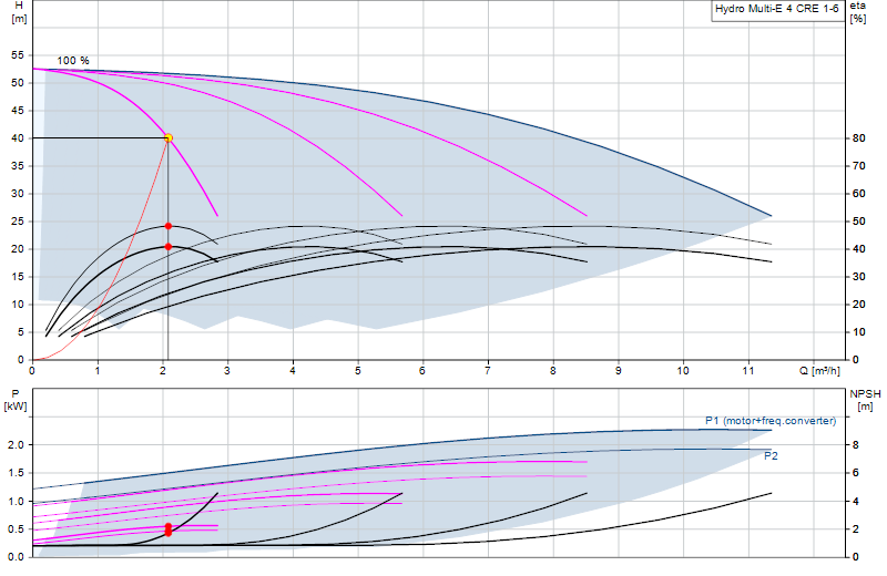 Performance curve Hydro Multi-E 4 CRE 1-6