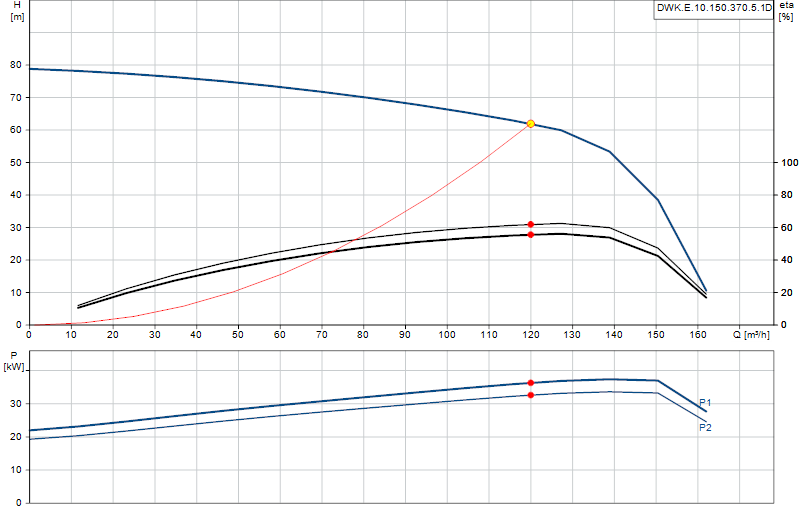 Curva di prestazione DWK.E.10.150.370.5.1D