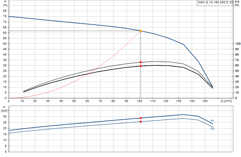 Curva di prestazione DWK.E.10.150.300.5.1D