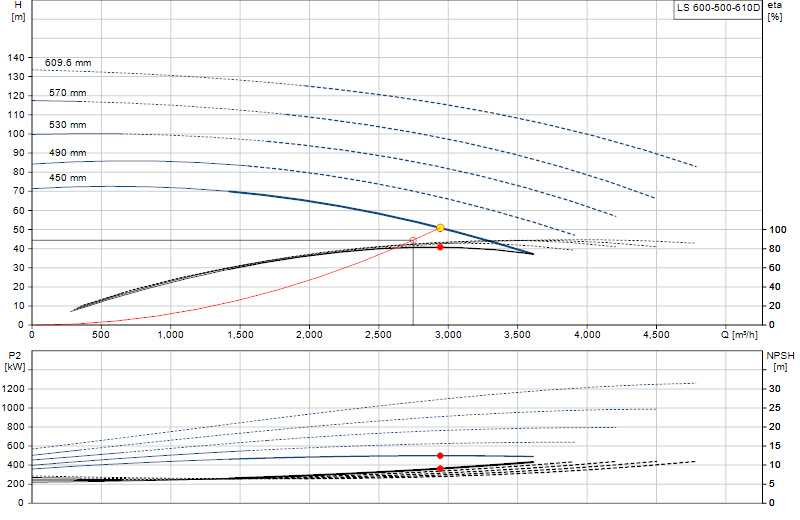 Curva di prestazione LS 600-500-610D