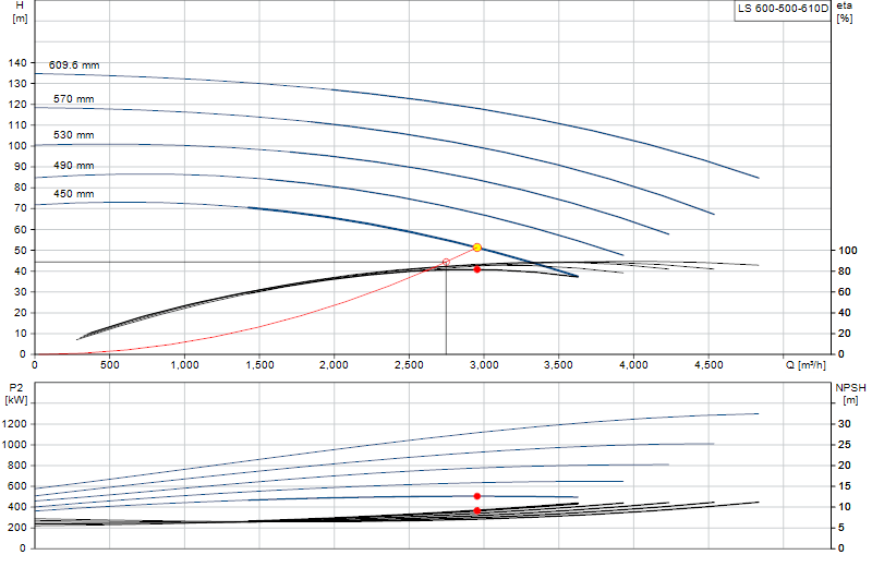 Performance curve LS 600-500-610D