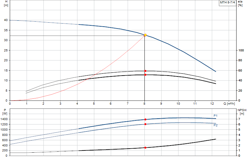Curva di prestazione MTH 8-7/4
