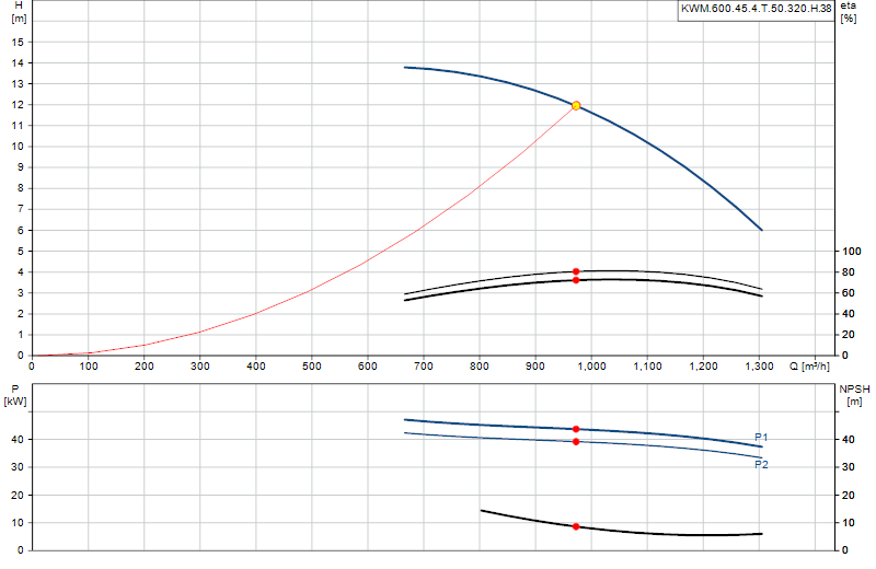 Curva di prestazione KWM.600.45.4.T.50.320.H.38