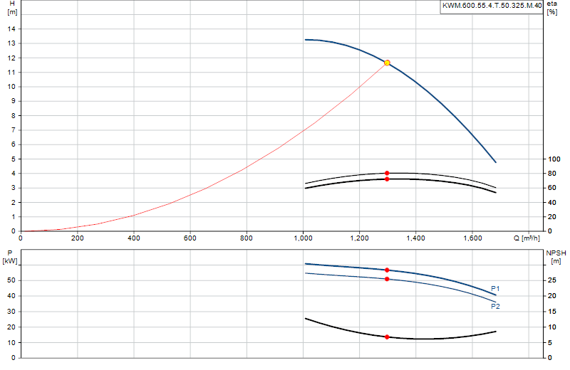 Curva di prestazione KWM.600.55.4.T.50.325.M.40