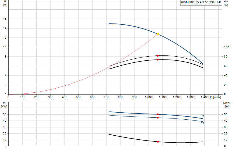 Curva di prestazione KWM.600.55.4.T.50.330.H.40