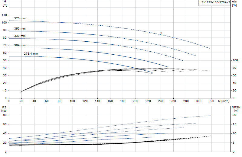 Curva de rendimiento LSV 125-100-370Ax2