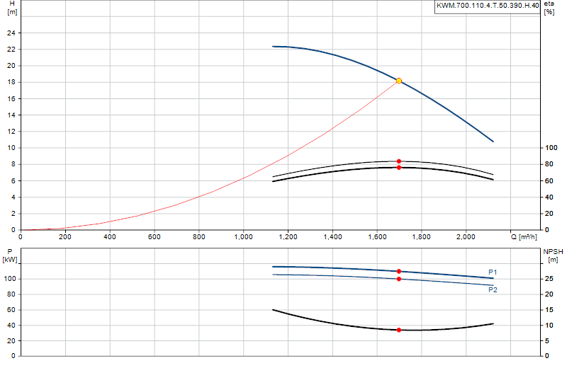Curva di prestazione KWM.700.110.4.T.50.390.H.40