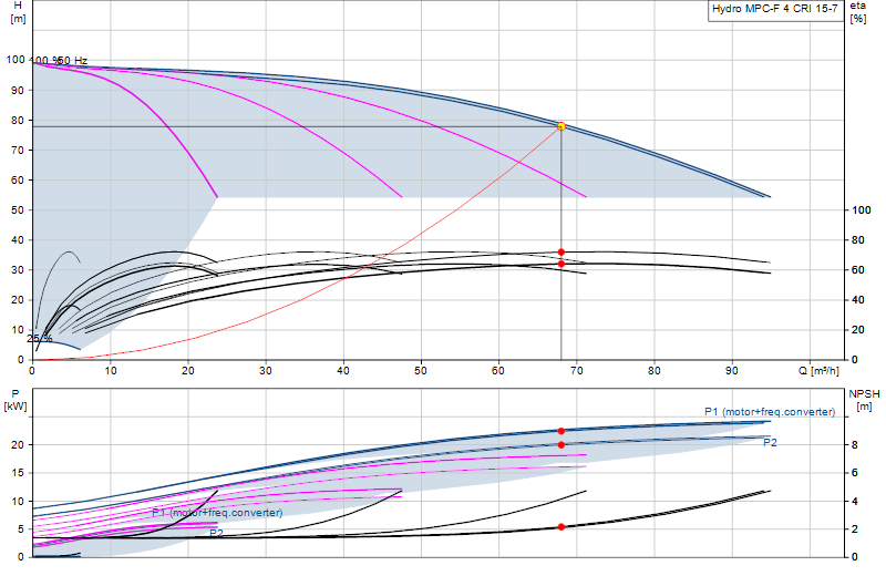 Curva de rendimiento Hydro MPC-F 4 CRI 15-7