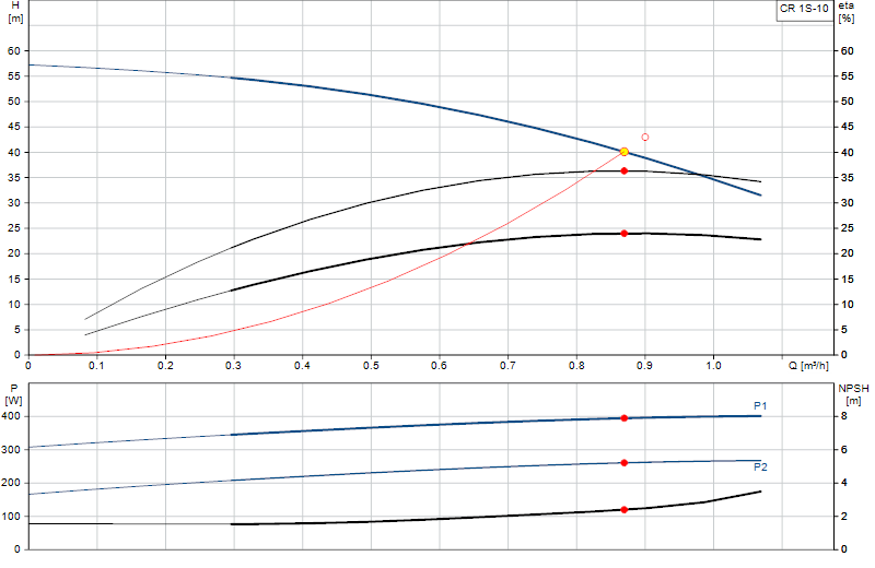 Courbe de performance CR 1S-10