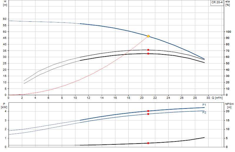 Performance curve CR 20-4