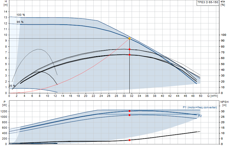 Curva di prestazione TPE3 D 65-150