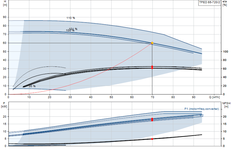 Curva di prestazione TPED 65-720/2
