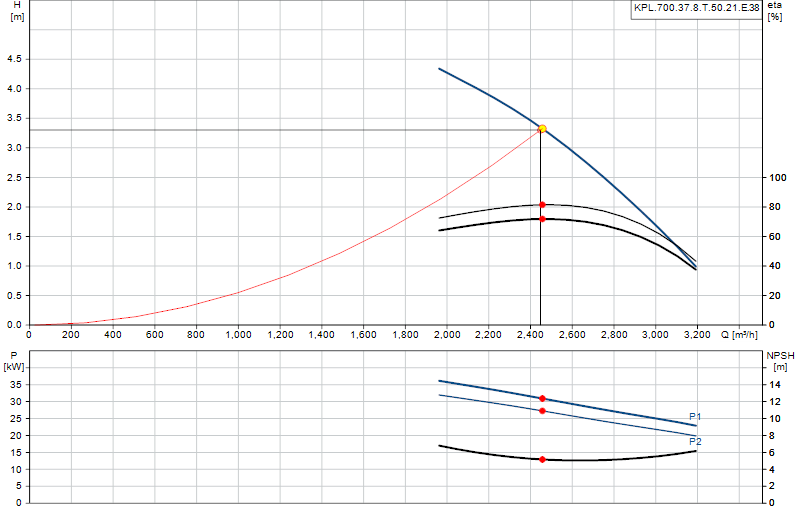 Curva di prestazione KPL.700.37.8.T.50.21.E.38