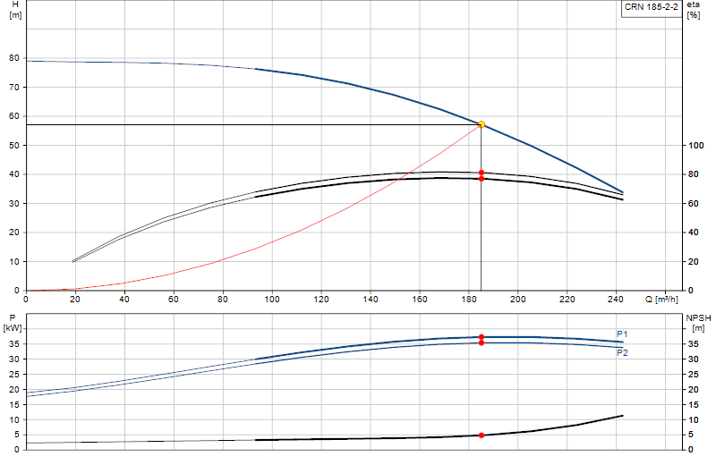 Courbe de performance CRN 185-2-2