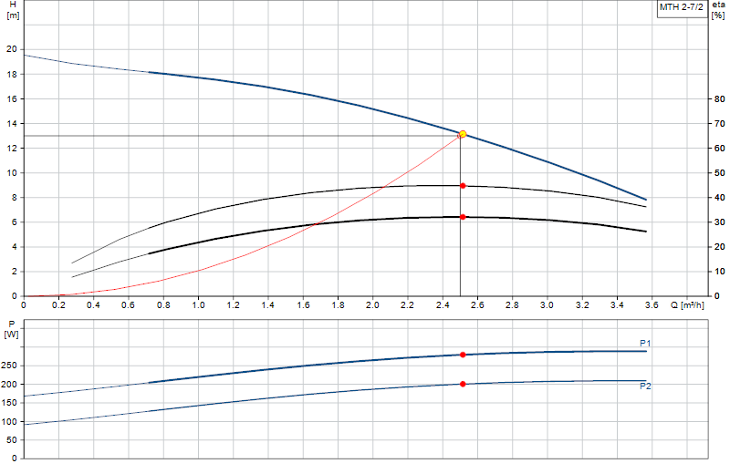 Curva di prestazione MTH 2-7/2