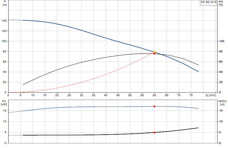 Curva di prestazione SP 60-10 R