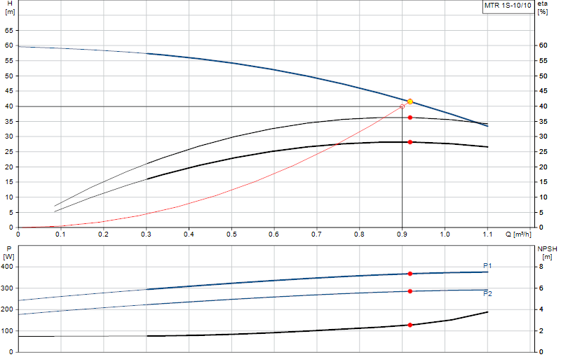 Curva di prestazione MTR 1S-10/10