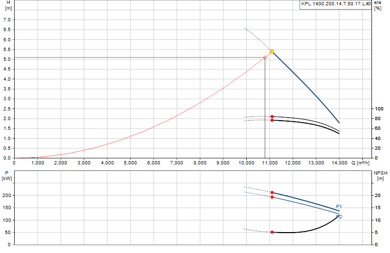 Curva di prestazione KPL.1400.200.14.T.50.17.L.40