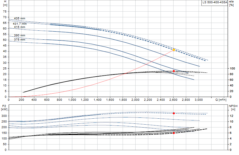 Curva di prestazione LS 500-400-435A