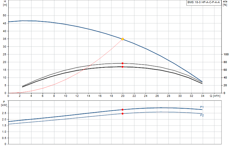 Curva di prestazione BMS 18-3 HP-A-C-P-A-A
