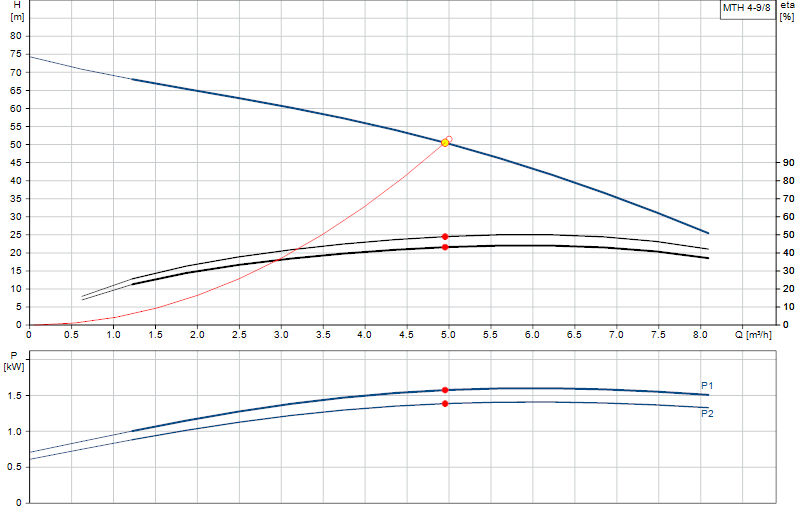 Curva di prestazione MTH 4-9/8