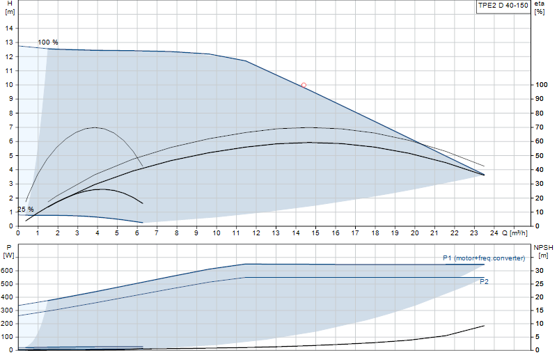 Curva di prestazione TPE2 D 40-150