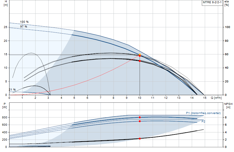 Courbe de performance MTRE 8-2/2-1