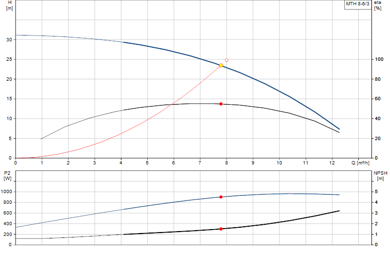 Curva di prestazione MTH 8-6/3