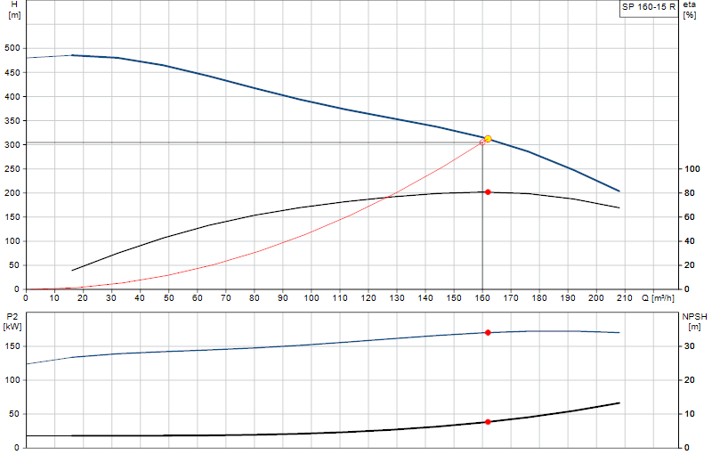 Curva di prestazione SP 160-15 R