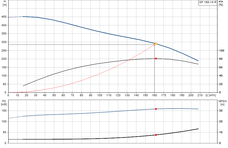 Curva di prestazione SP 160-14 R