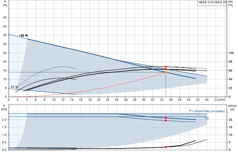 Curva di prestazione NBSE 015-095/8.35