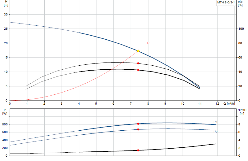 Curva di prestazione MTH 8-5/3-1