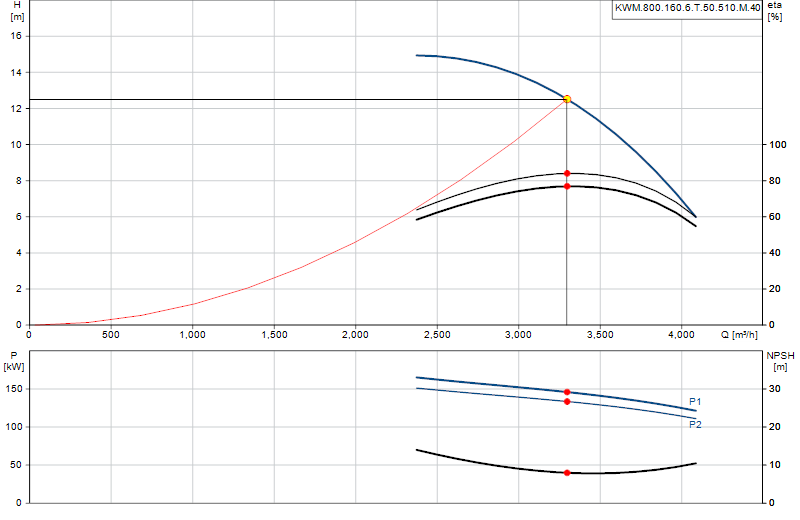 Curva di prestazione KWM.800.160.6.T.50.510.M.40