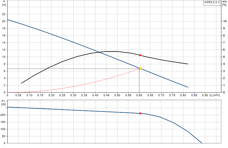 Curva di prestazione SSR2-2.0 C