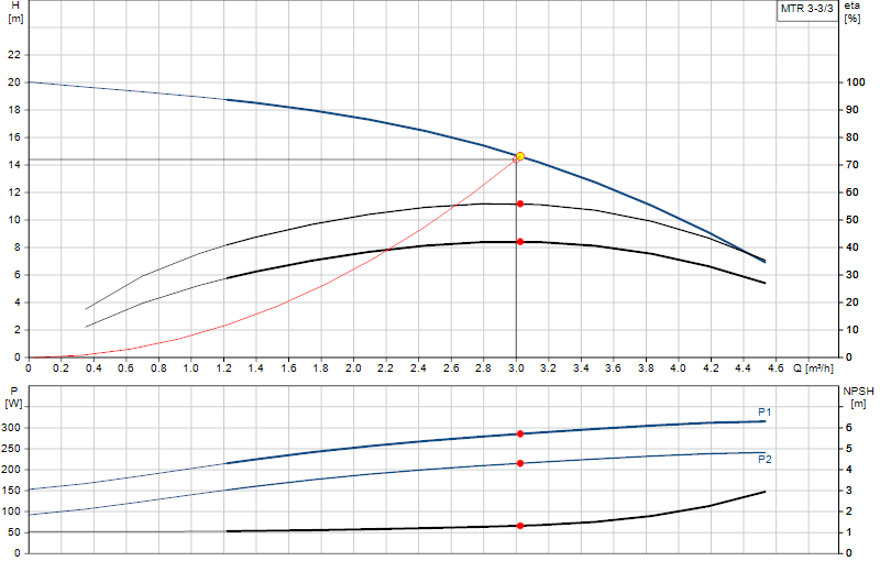 Curva di prestazione MTR 3-3/3