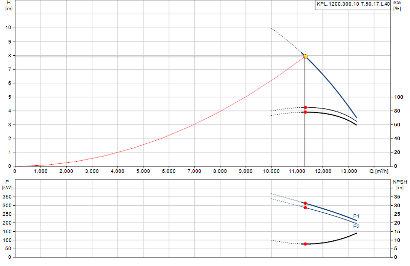 Curva di prestazione KPL.1200.300.10.T.50.17.L.40